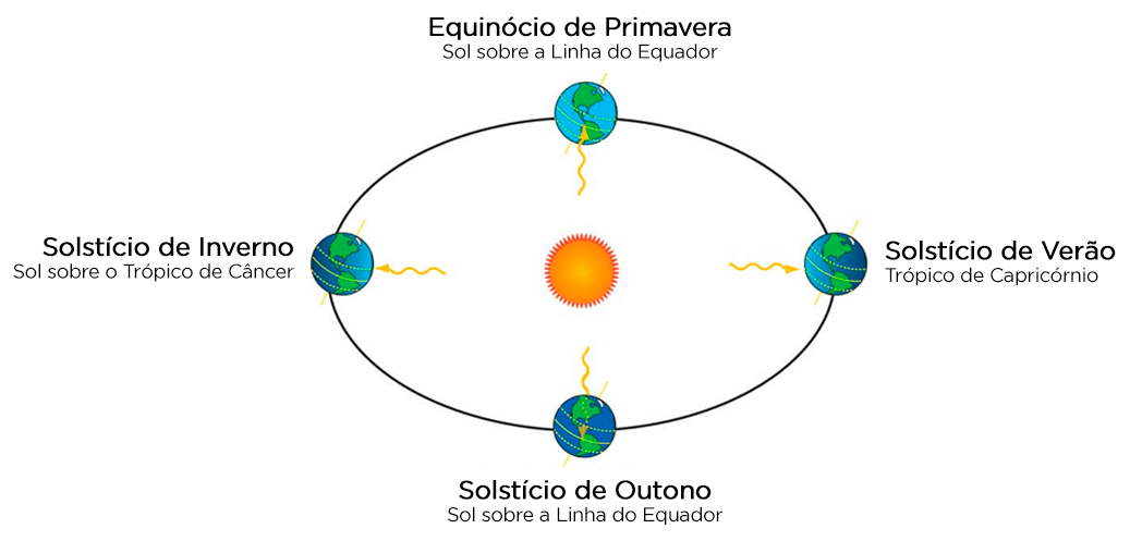 o que são solstício e equinócio